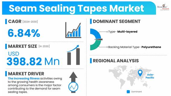 Seam-Sealing-Tapes-Market-Dynamics